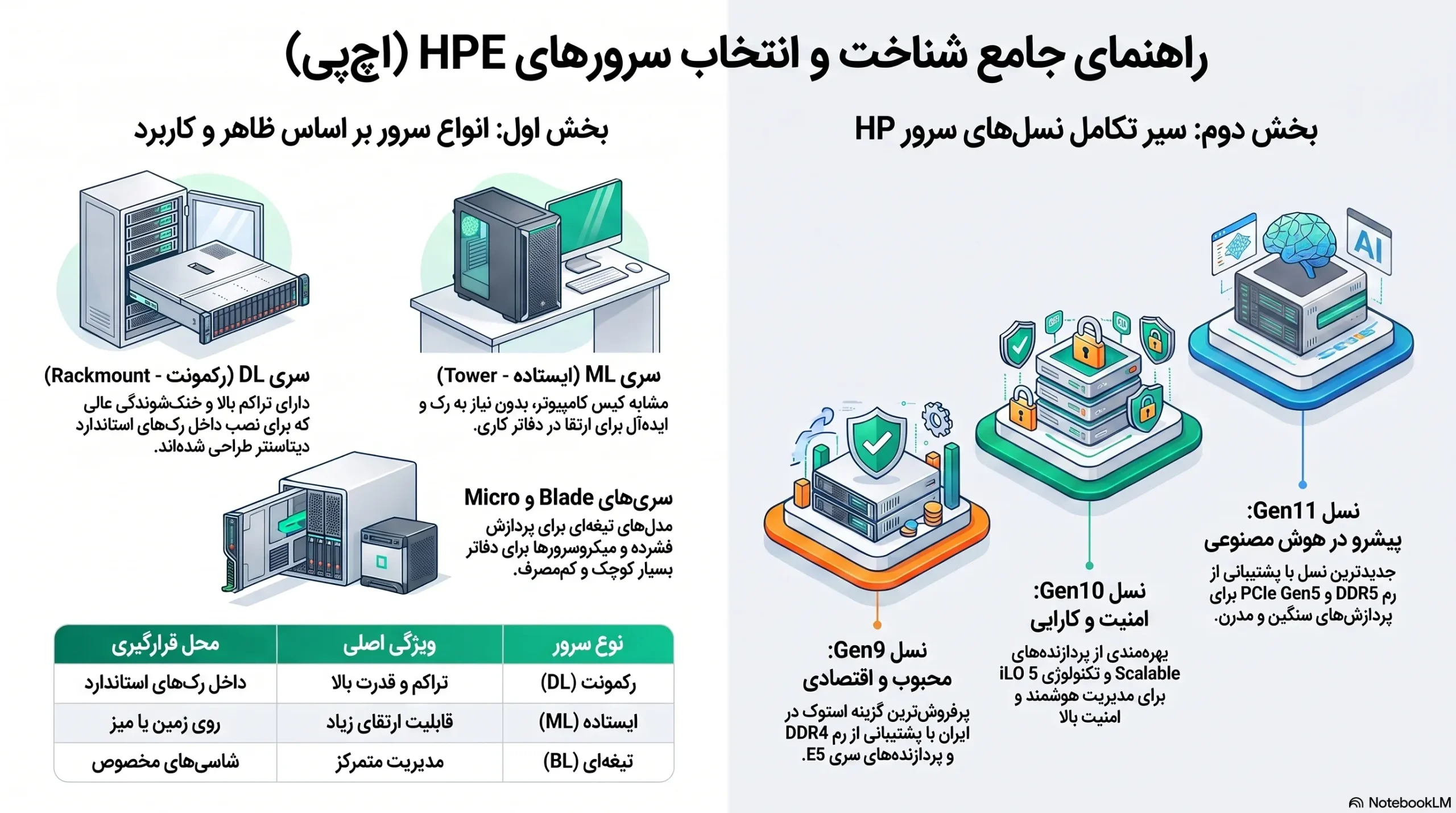 سرور اچ پی چیست بررسی انواع سرور اچ پی و نسل های سرور hp