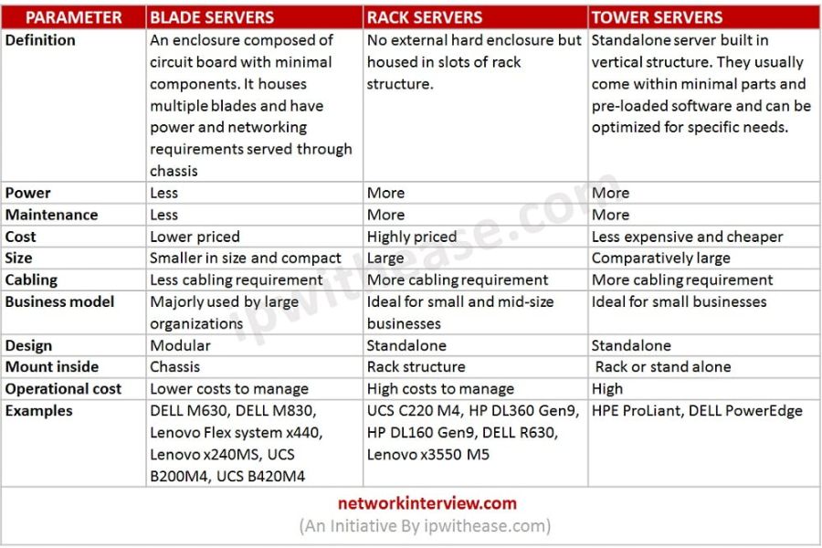 جدول مقایسه سرورهای Blade، Rack و Tower (با مثالهای HP)