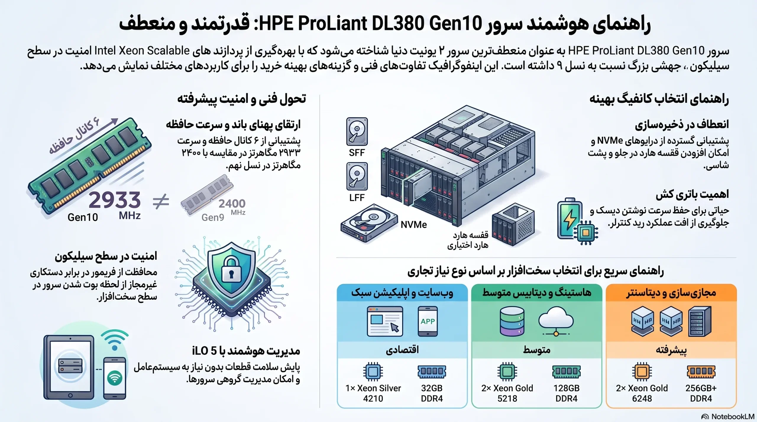 بررسی فنی و راهنمای کامل کانفیگ سرور HPE ProLiant DL380 Gen10؛ قدرتمندترین ۲ یونیت دنیا