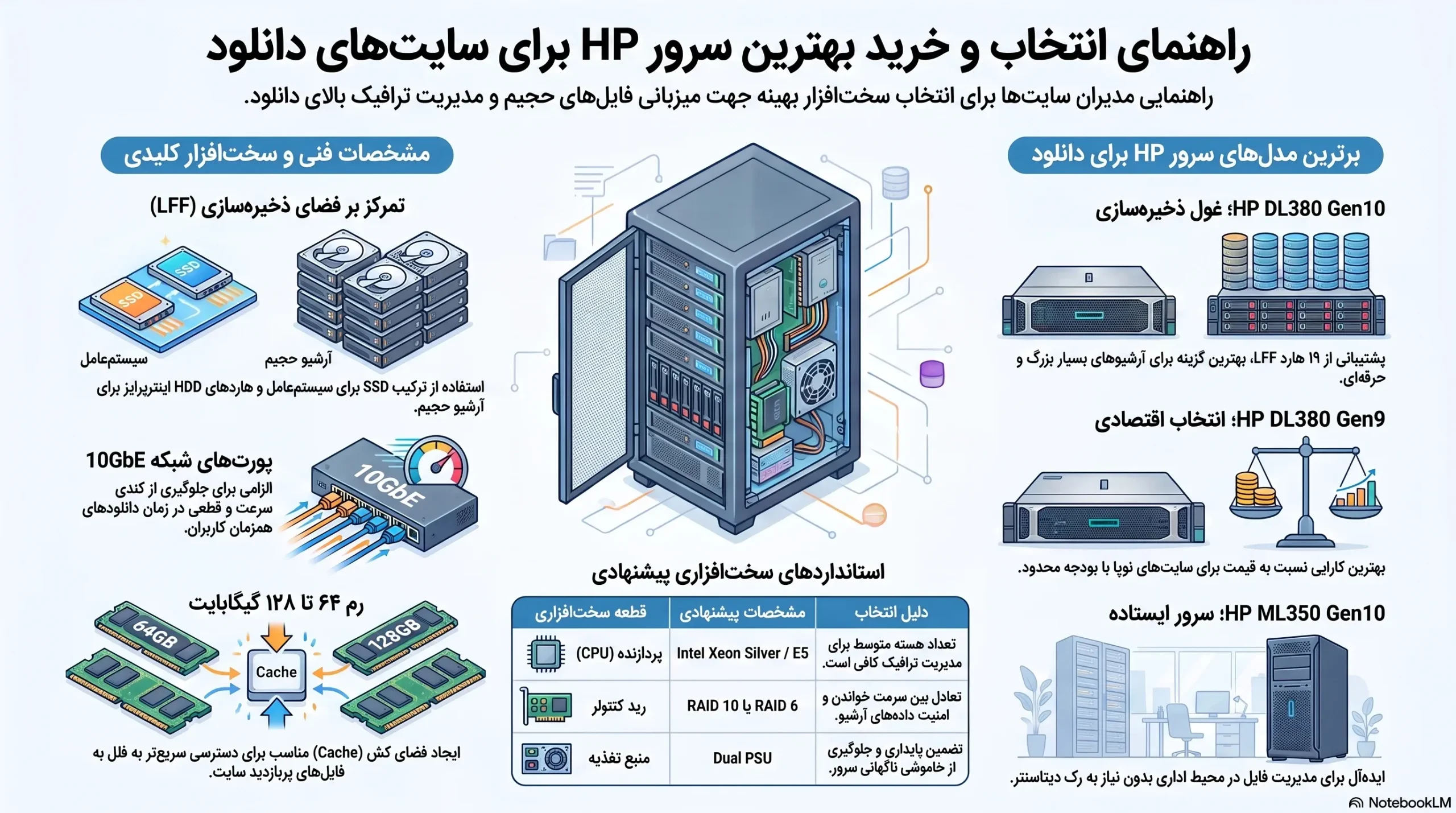راهنمای خرید بهترین سرور اچ پی برای دانلود فیلم و نرم افزار