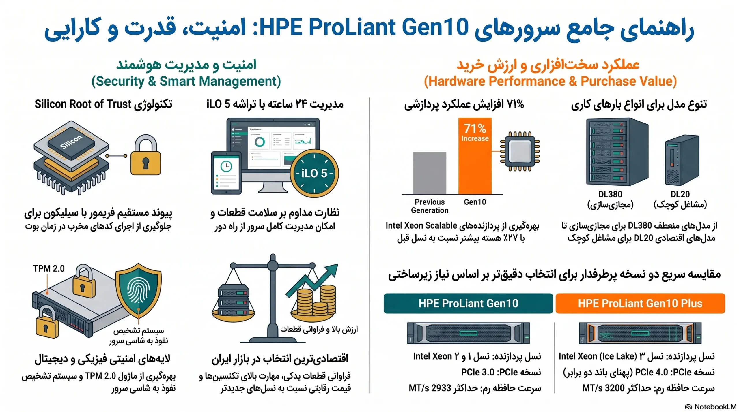 چرا سرور نسل دهم اچپی (Gen10) هنوز انتخاب اول کسبوکارهاست؟